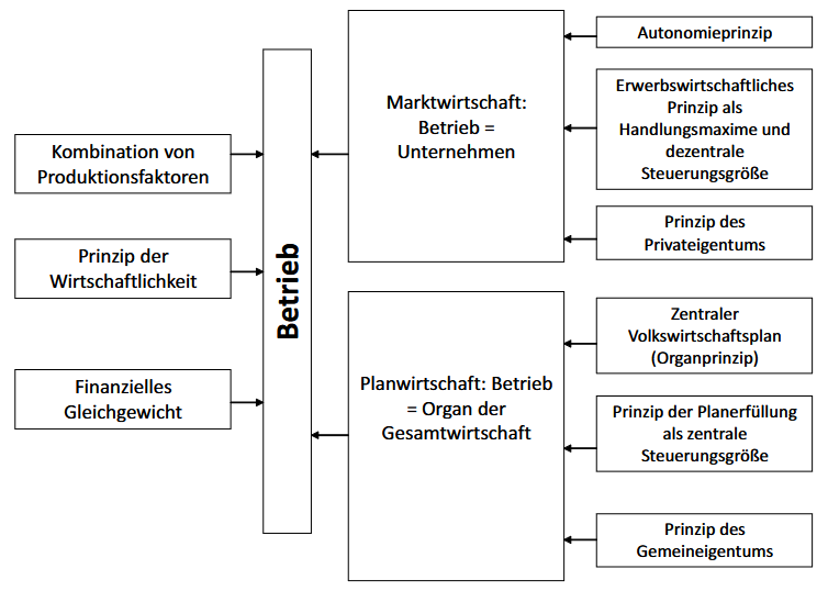 Bestimmungsfaktoren Plan- vs. Marktwirtschaft