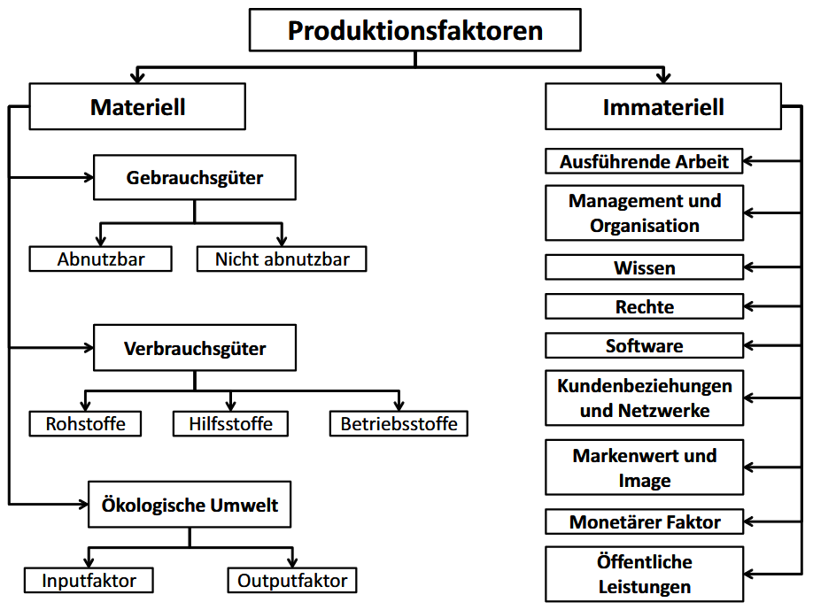 Produktionsfaktoren (Müller, 2024)