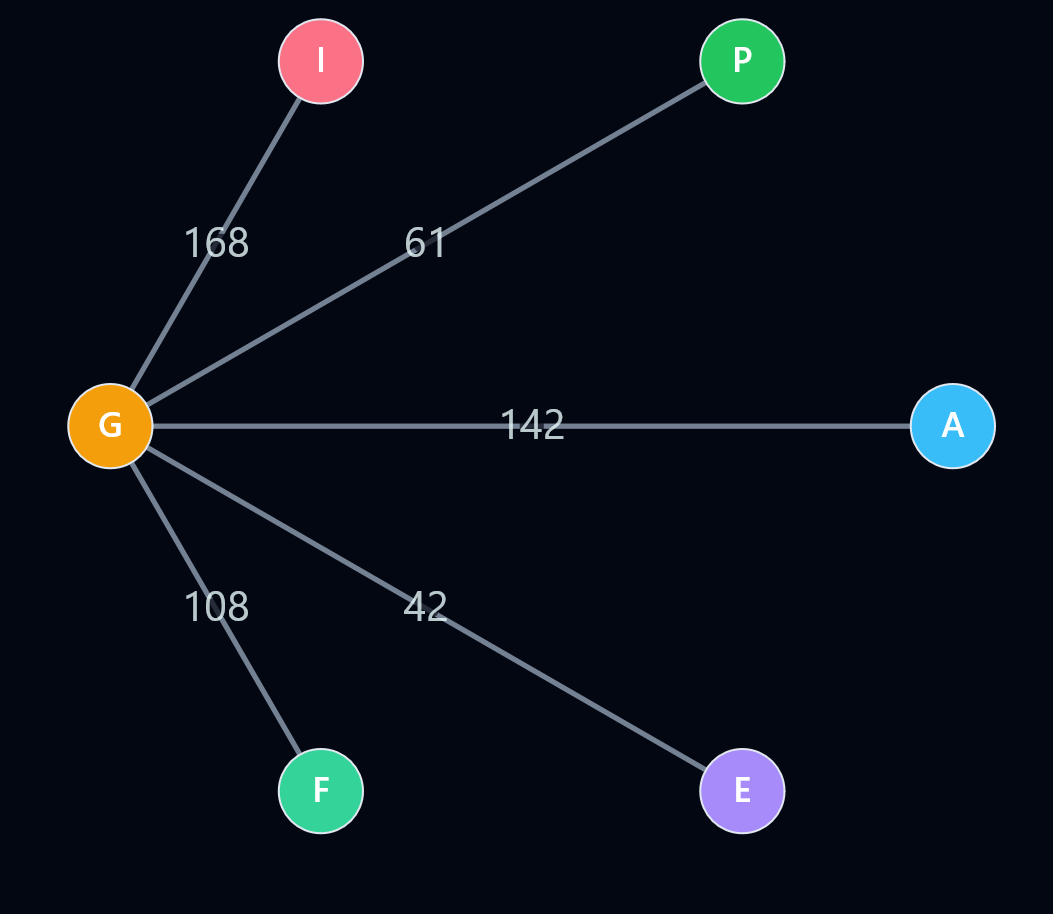 subgraph of given graph for node a