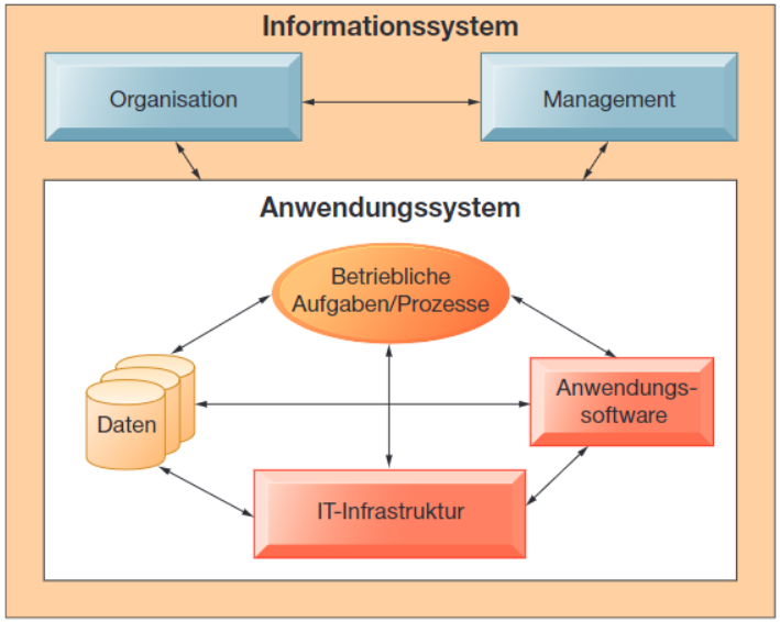 (Laudon et al., 2015)