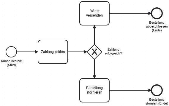 Business Process Model and Notation